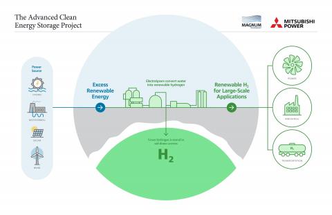 Advanced Clean Energy Storage Project